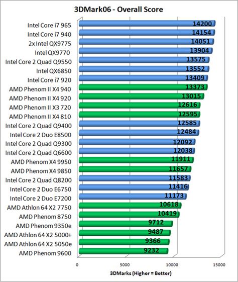 intel core 2 quad q9400 benchmark|UserBenchmark: Intel Core2 Quad Q9400.